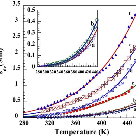 Variation Of Log Dc Versus T For Pani P Pvdf P