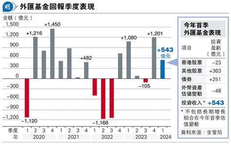 外匯基金首季獲利543億 連賺兩季 余偉文：美減息不確定高 續採防禦策略 20240507 經濟 每日明報 明報新聞網