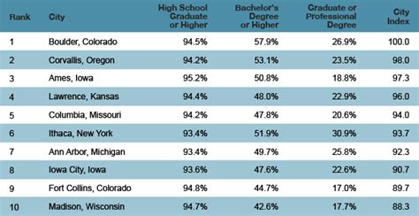 The Top Ten Most Educated Cities In America Smartasset