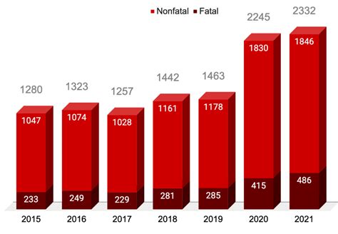 Philadelphia shooting victims: 2015-2021 - The Philadelphia Center for Gun Violence Reporting