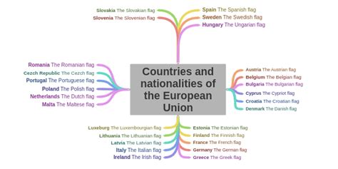 Countries And Nationalities Of The European Union Coggle Diagram