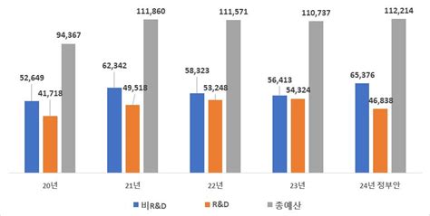 정부 2024년 산업통상자원부 예산안 112조원 편성