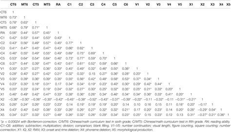 Frontiers Visual Spatial Ability Predicts Academic Achievement Through Arithmetic And Reading