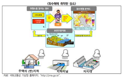 경기연구원 “경기도 반지하 65 “침수 경험 있다”우선적 주거상향 지원 필요해