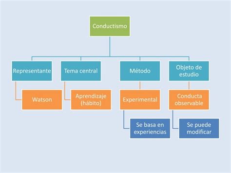 Psicologia Conductismo Ppt