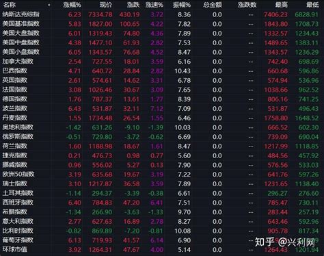 美联储放大招欧美股市大举反弹A50期货上涨 知乎