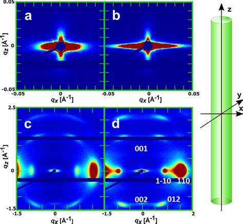 2d Saxs And Waxs Patterns Obtained For Two Different Draw Ratios A