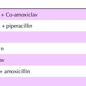 Type of antibiotic used as prophylactic antibiotics | Download Scientific Diagram