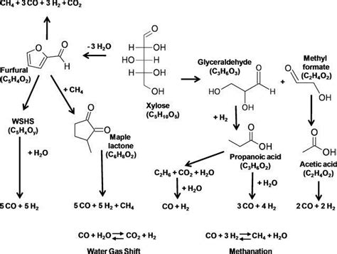 The Reaction Mechanism Of Xylose In Supercritical Water At A