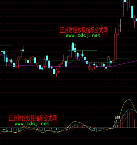 通达信底与加速买点指标公式正点财经 正点网