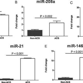 Expression Levels Of Circulating Mirnas In Serum Of Acs And Non Acs