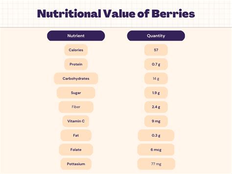 Berries Nutrition - Calories, Carbs, Protein & Nutrition Facts | Livofy