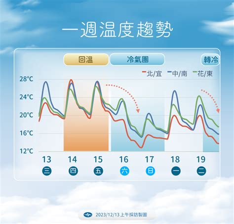 強冷空氣凍6天！周末全台氣溫暴跌 寒流8度時間曝 生活 中時新聞網