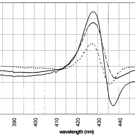 Redox Resolved Absorbance Spectra Of Isolated Cyt B 6 F Complex At 100