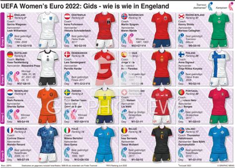 VOETBAL: UEFA Women’s Euro 2022 teamgids (1) infographic