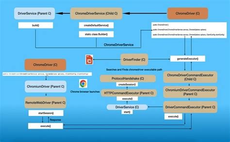 Demystifying Selenium WebDriver A Deep Dive Into Its Architecture And