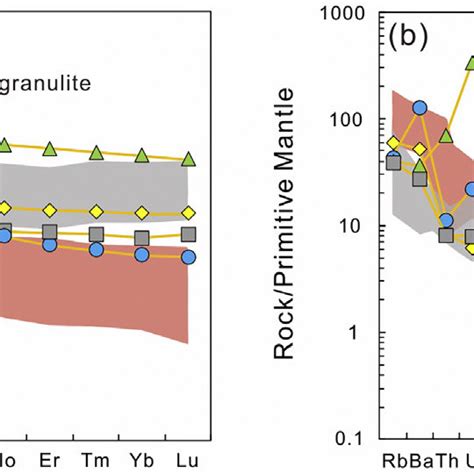 A Chondrite Normalized Rare Earth Element Ree Diagrams And B