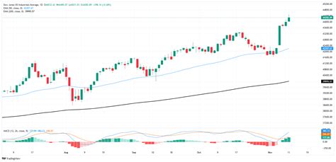 Dow Jones Industrial Average Jumps More Than 300 Points As Stock Market Euphoria Continues