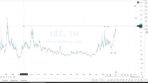 Uranium Stocks Reaching For The Big Blue Sky Analysis 13 01 2024 Youtube