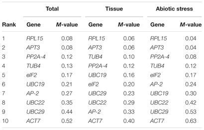 Frontiers Selection And Validation Of Appropriate Reference Genes For