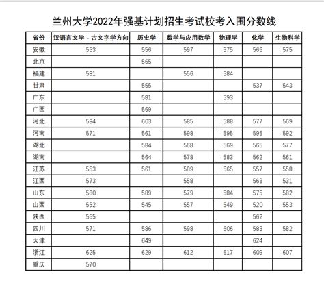 强基计划2022年入围分数线汇总 2022年强基计划各校分数线