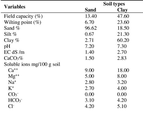 Table 1 From Influence Of Foliar Application Of Algae Extract And Amino