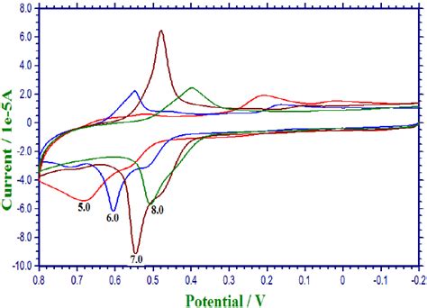 The Cyclic Voltamograms Of 1×10 M Ab 25 In Phosphate Buffer Solutions Download Scientific