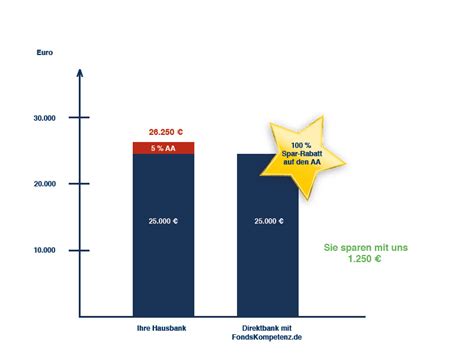 Fonds Ohne Ausgabeaufschlag Kaufen So Gehts Ber Fondskompetenz De