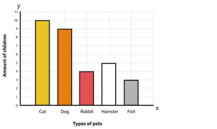 Bar Graphs Examples