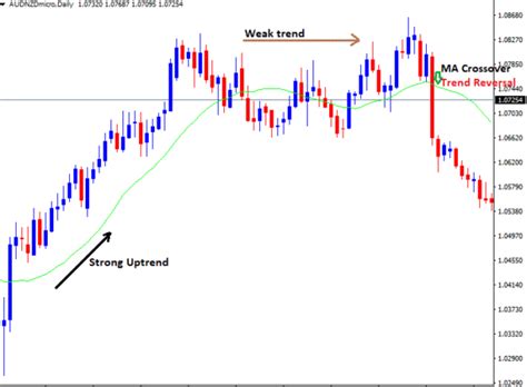 How To Use Moving Averages To Determine Trend Direction In Forex