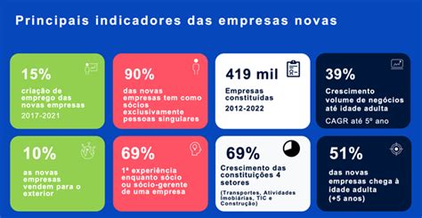 Novas Empresas S O Respons Veis Por Da Cria O De Emprego Em