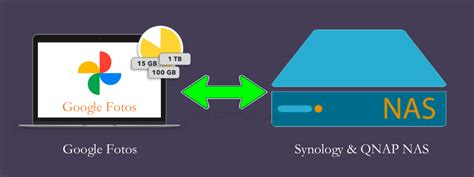 Methoden Google Fotos Mit Synology Nas Synchronisieren