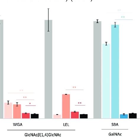 Lectin Inhibition Comparative Analysis Enzyme Linked Lectin Assay