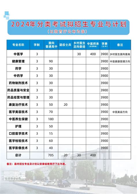 安徽中医药高等专科学校2024分类考试招生简章高职专科专业解读安徽单招网