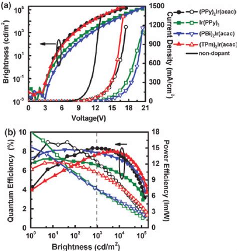 A Luminance Voltage And Current Densityvoltage Characteristics B