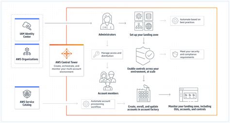 Cloud Security Governance Aws Control Tower Aws