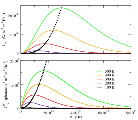 The Planck Blackbody Formula In Units Of Frequency