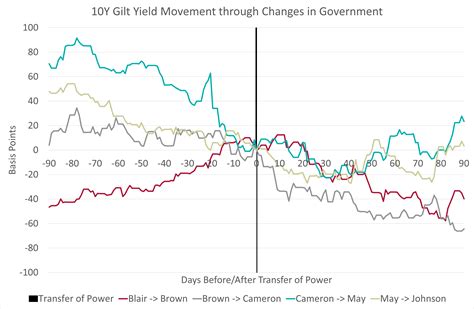 Political Turmoil Relief And Gilt Yields