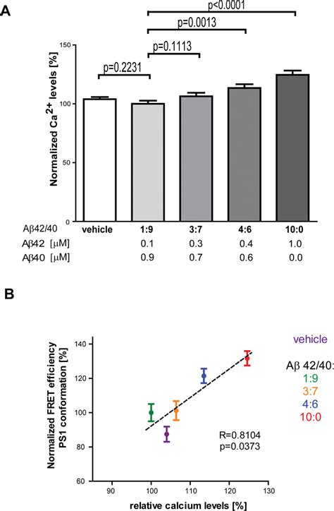 Intracellular Calcium Level Upon Aβ Treatment A The Relative Levels