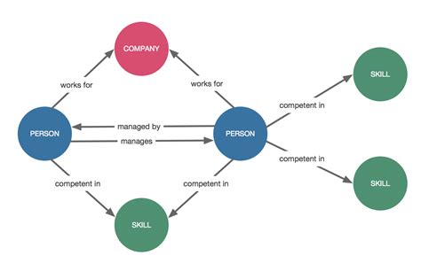 Azure Cosmos DB Graph API With Python Taygan