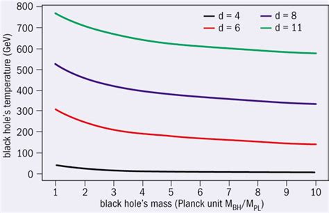 The case for mini black holes – CERN Courier