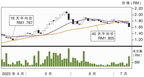 下跌股亚航长程 Rm163支撑 Klse Screener