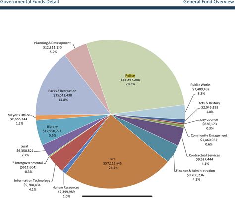 With Spending On Police Such A Major Topic Heres Boises 2019 Budget