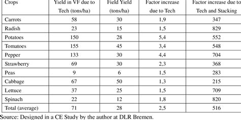 Vegetable Yield Per Square Meter Sam Vegetable