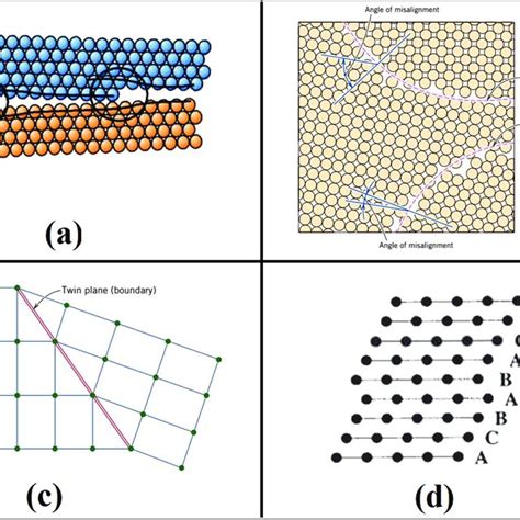 Examples Of Simple Point Defects A Vacancy B Self Interstitial