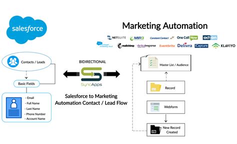 Salesforce Process Flow Chart