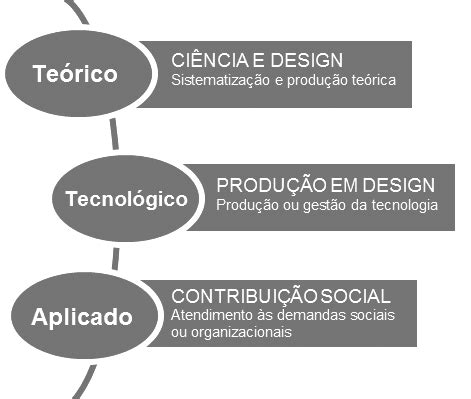 -Contexto do conhecimento técnico-científico em Design. | Download ...
