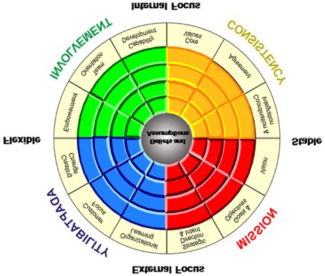 Denison S Organizational Culture Model Source Denison Et Al 2000 [8] Download Scientific Diagram