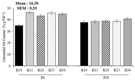Citronellal oil content in Cymbopogon nardus | Download Scientific Diagram 