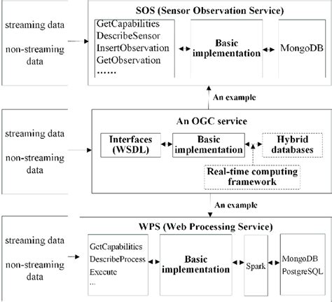 The Architecture Of A Real Time Computation Framework And Hybrid